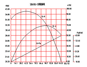 SB6×8J-13砂泵性能曲线图