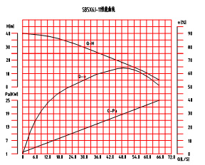 SB5×6-11砂泵特性曲线图