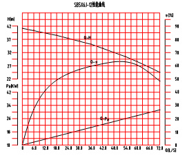SB5×6J-12砂泵特性曲线图