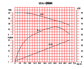 SB5×6-11½ 砂泵特性曲线图