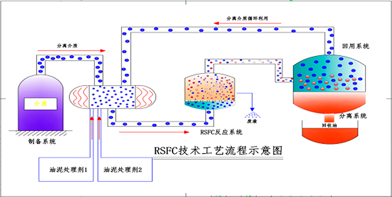 RSFC油基钻屑处理设备技术