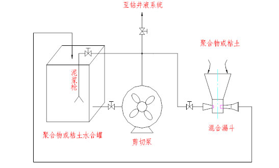 剪切泵安装系统流程图